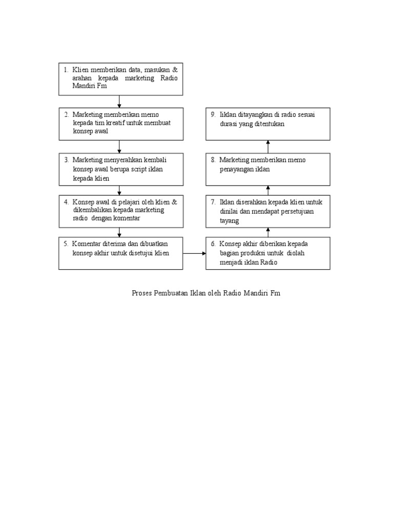 Bagan Proses Pembuatan Iklan Radio