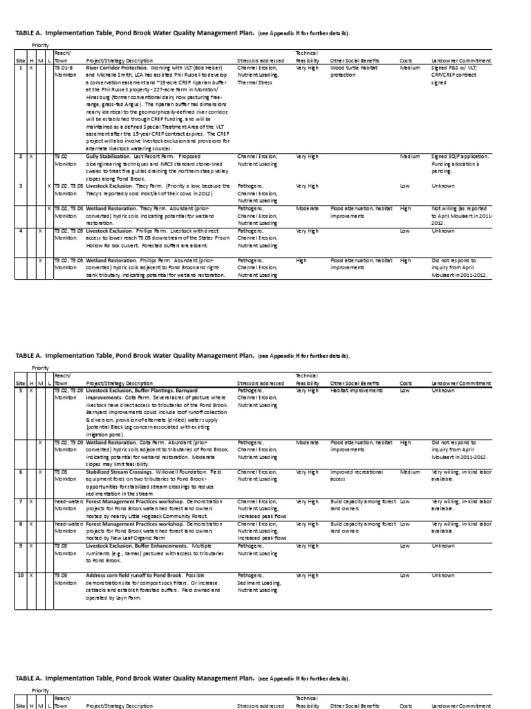 Pond Brook Water Quality Management Plan Implementation Table PDF