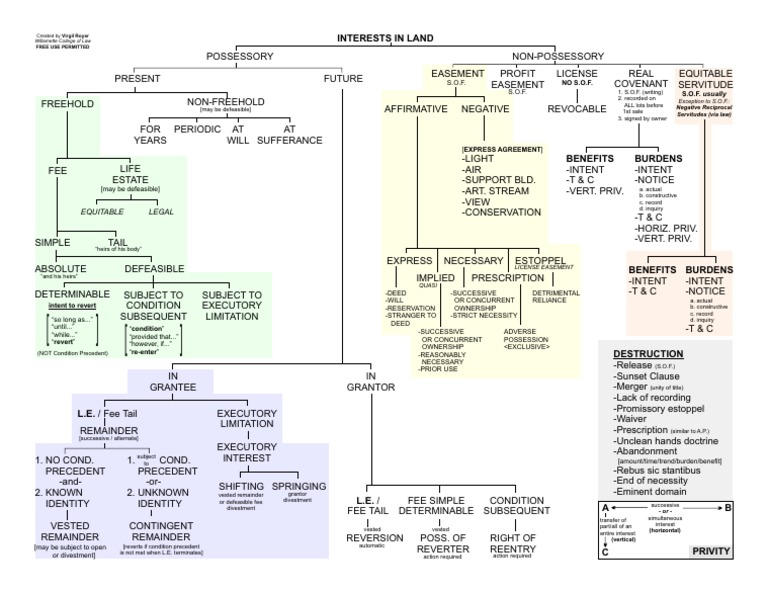 Interest in Land Chart Property Law Property Chart Easement Fee