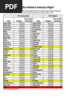 How much do communities contribute to community colleges?