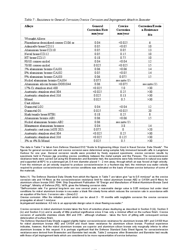 Aluminium Brass Corrosion Rate Table Bronze Corrosion