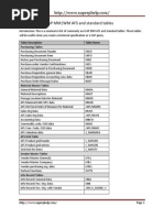 Commonly Use SAP MM WM AFS and Standard Tables