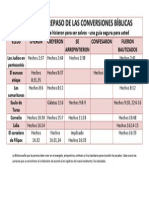 Un Cuadro o Repaso de Las Conversiones Bíblicas