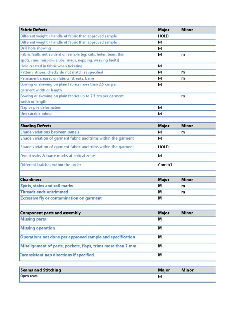 Garment Defects Inspection Report | PDF | Seam (Sewing) | Yarn