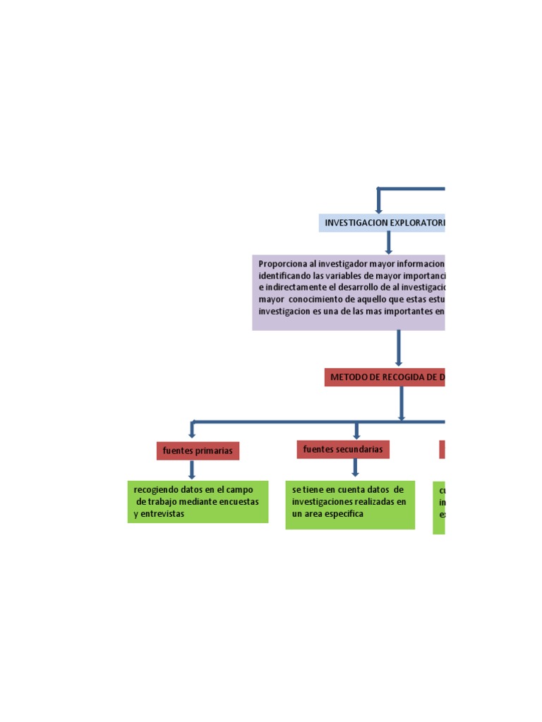 Mapa Conceptual Tipos de Investigacion