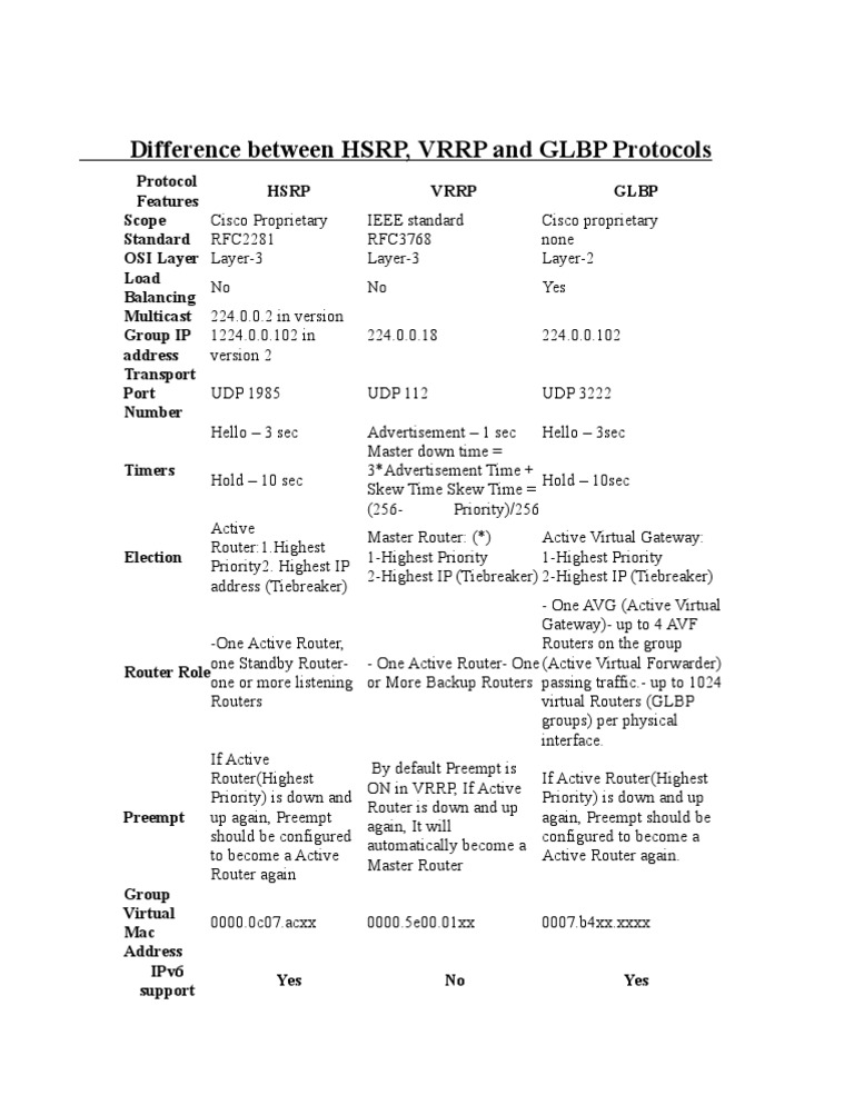 HSRP, VRRP, and GLBP Comparison Guide | PDF