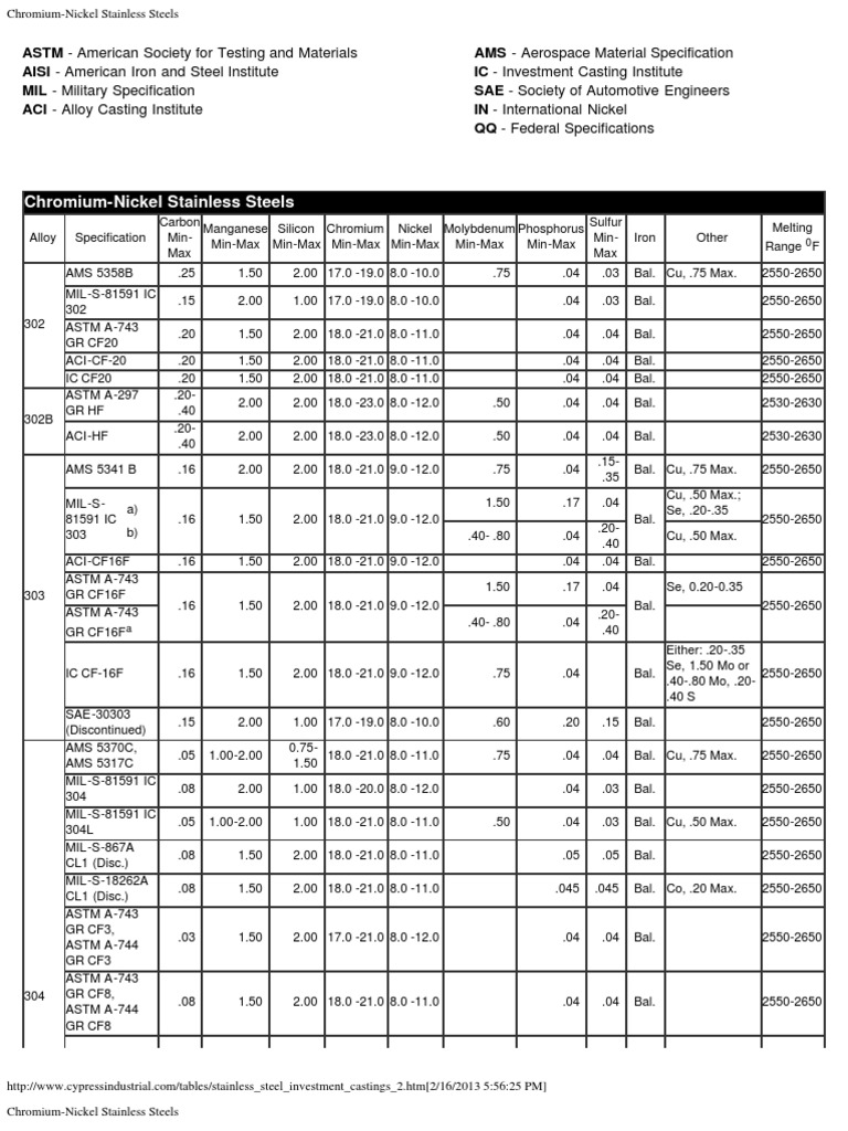 ChromiumNickel Stainless Steels Steel Transition Metals