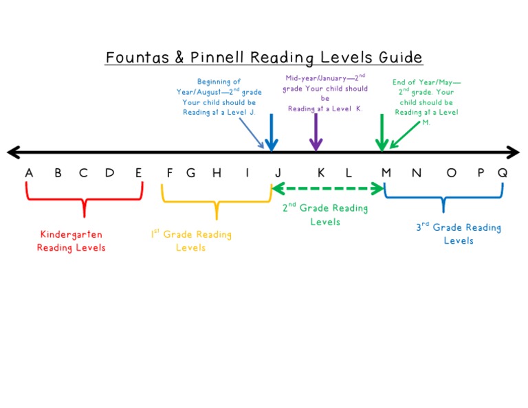 Fountas and Pinnell Level Chart