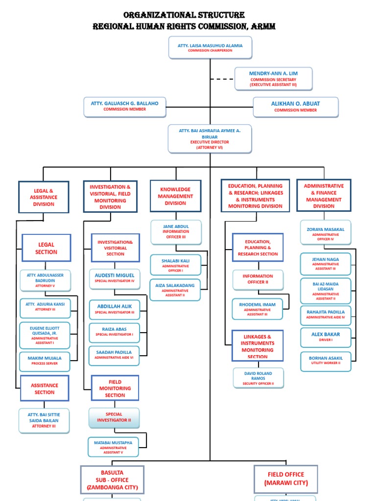 RHR Commission Leadership Structure | PDF | Social Science
