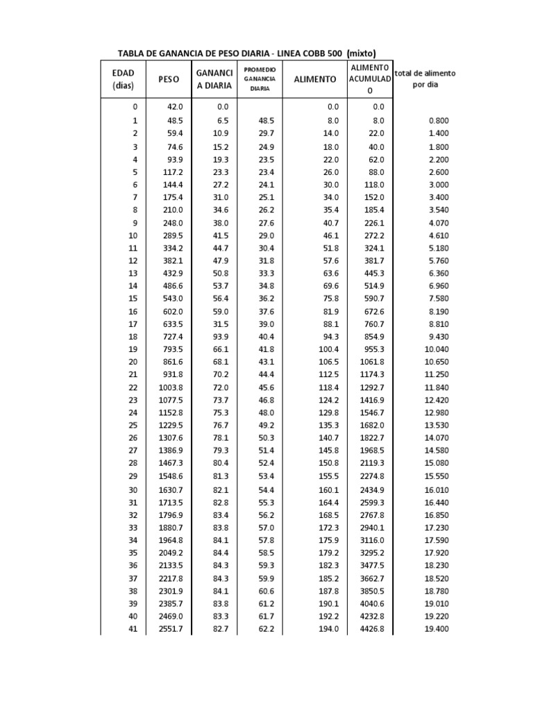 Tableau de poids pour Cobb 500 | PDF