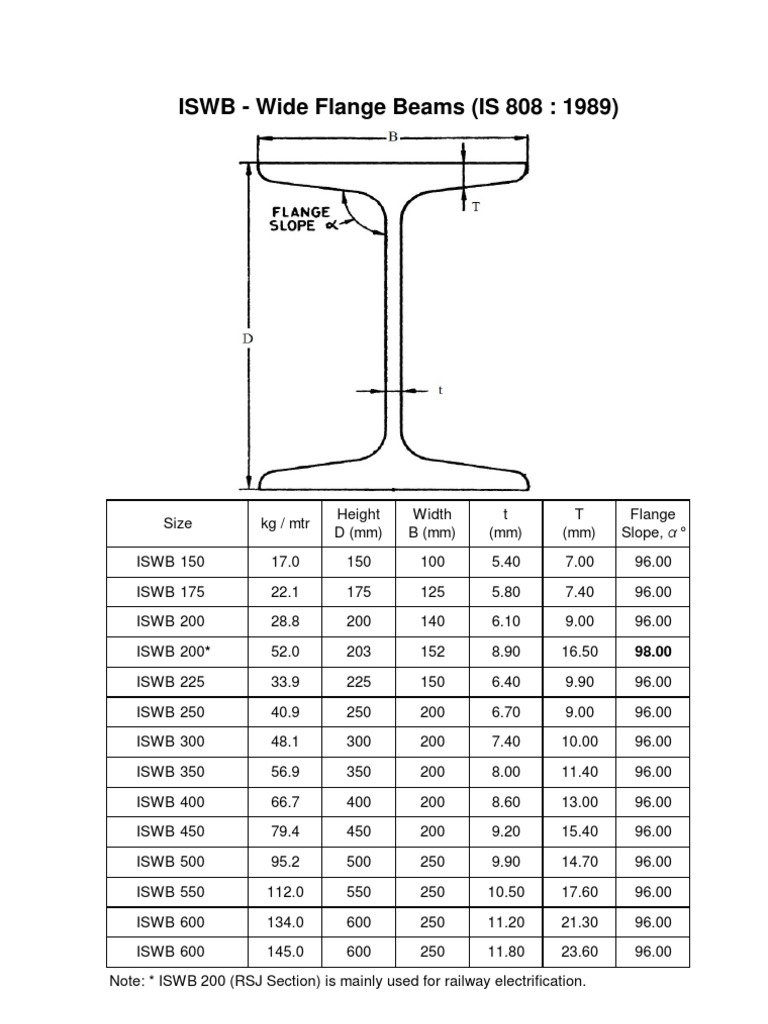 ISWB Wide Flange Beams (IS 808 1989) PDF Civil Engineering Nature