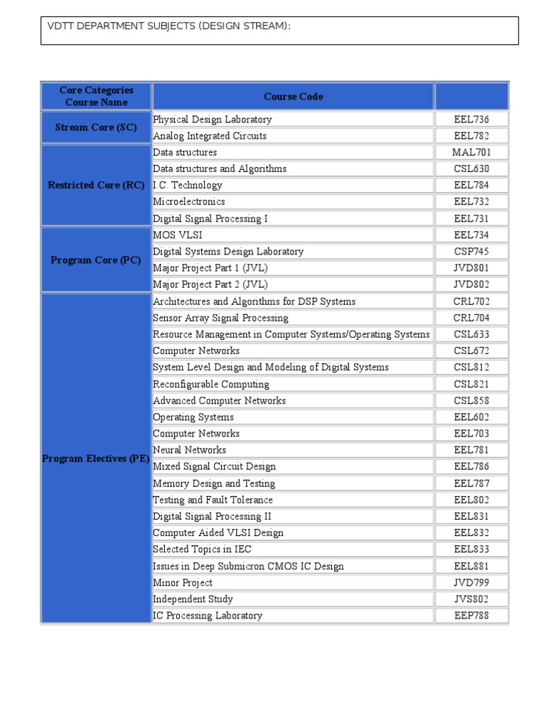 Computer Course Names and Codes | PDF | Teaching Methods & Materials ...