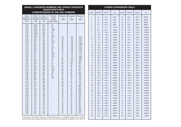 Hardness Equivalents | PDF