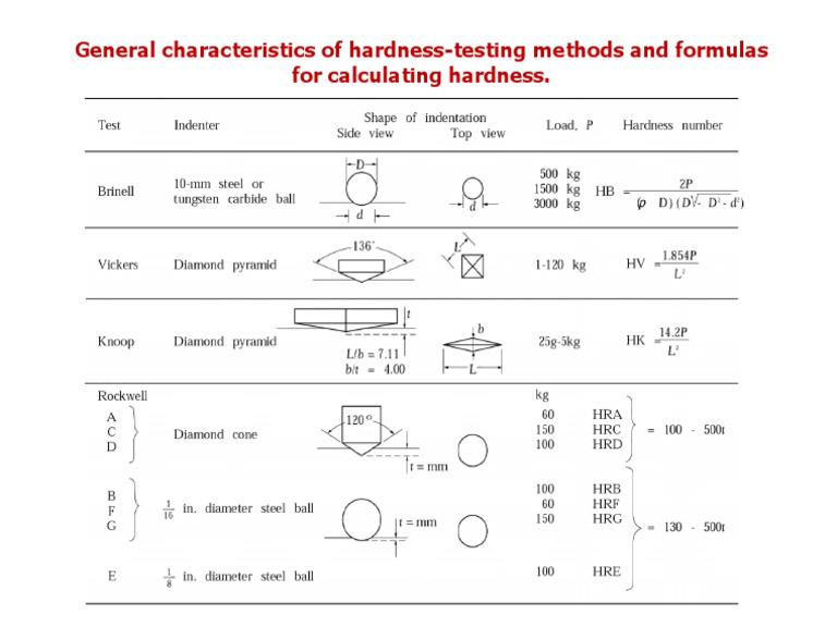Hardness Testing Methods PDF