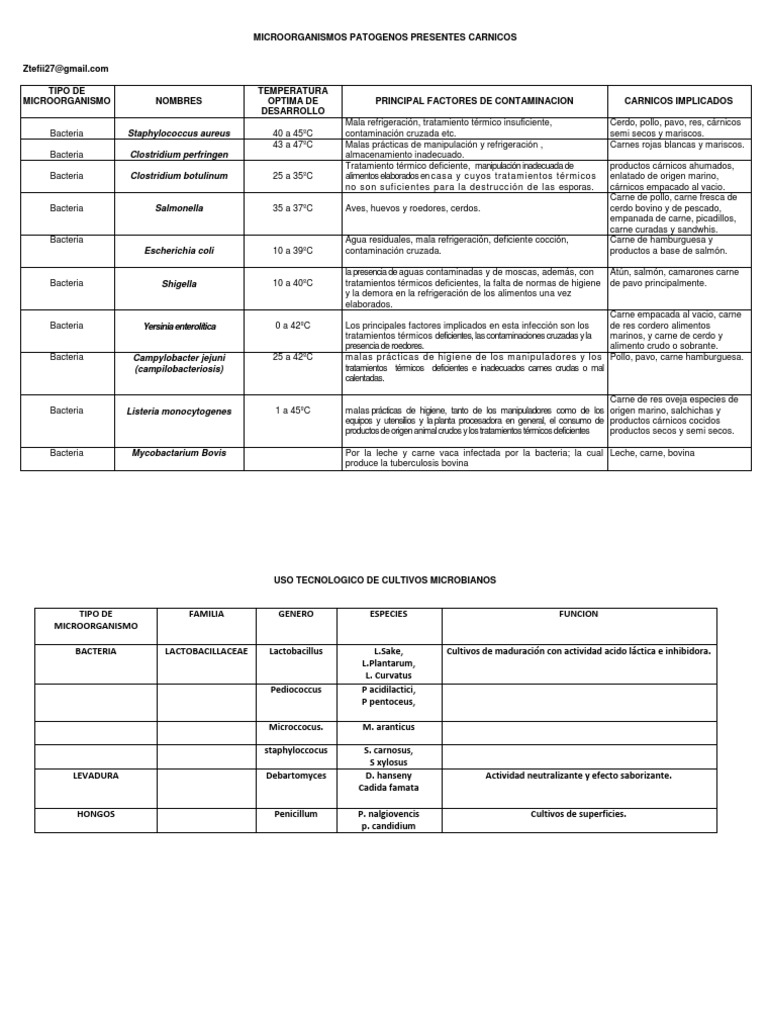 Cuadro de Microorganismos | PDF | Carne | Las bacterias