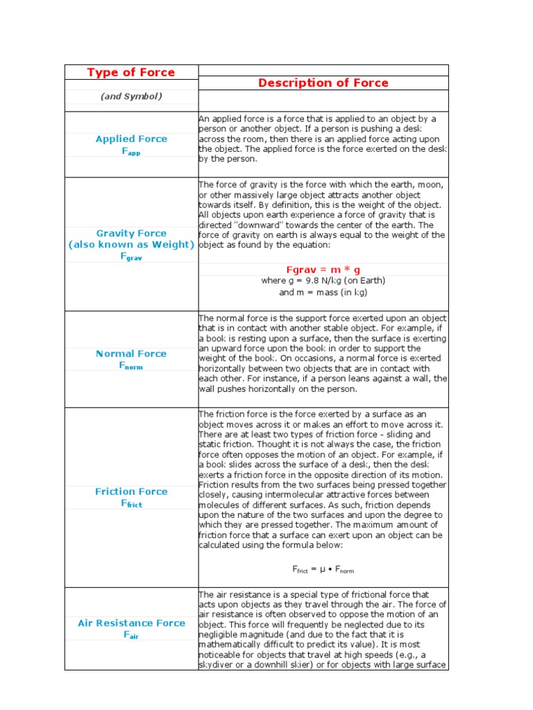 Type of Force Description of Force | PDF | Weight | Force