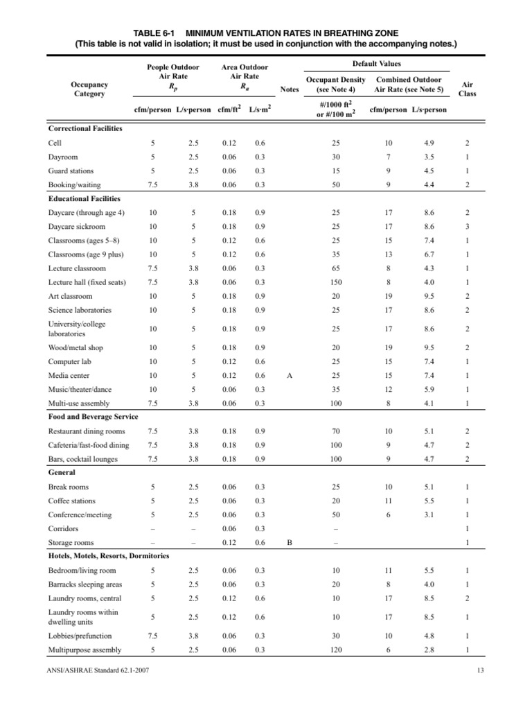 Minimum Ventilation Rates in Breathing Zone Ventilation (Architecture