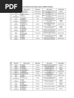 List of Officers & Their Office Location in BBMP Jurisidiction