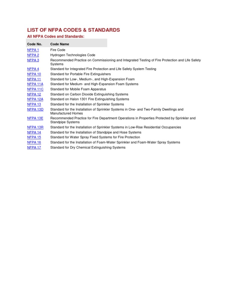 List of Nfpa Codes & Standards | PDF