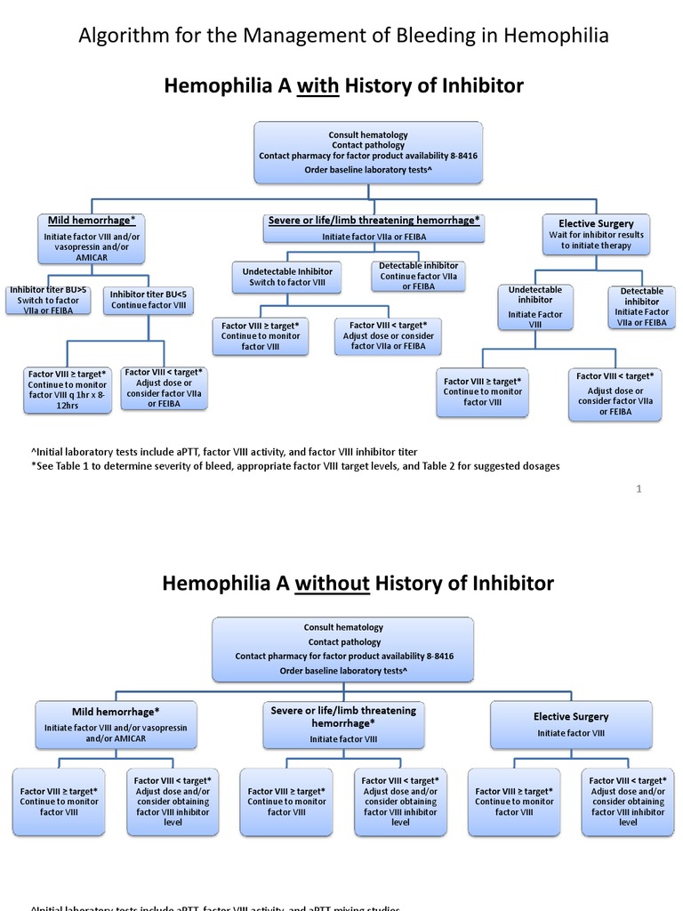 Haemophilia Algorithm Haemophilia Bleeding