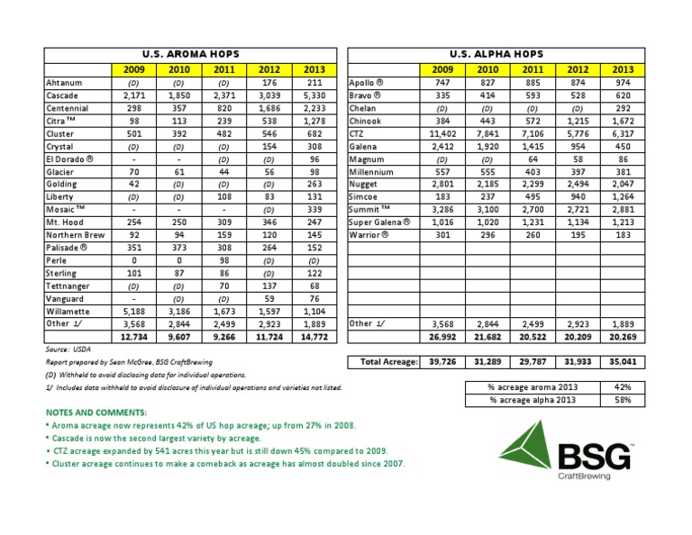 U.S. Aroma Hops U.S. Alpha Hops: Notes and Comments | PDF