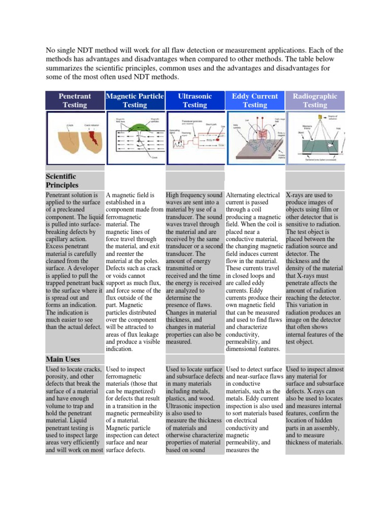 Ndt Pdf Magnetic Field Nondestructive Testing
