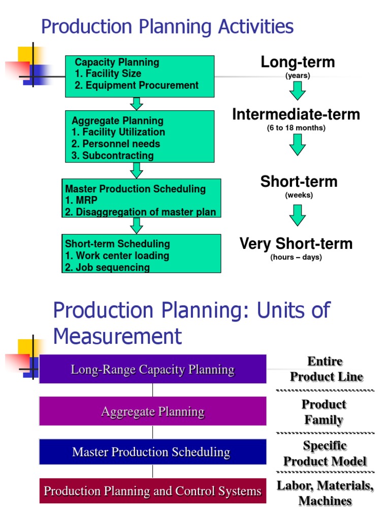 Production Planning and Inventory Control | PDF | Inventory | Marketing
