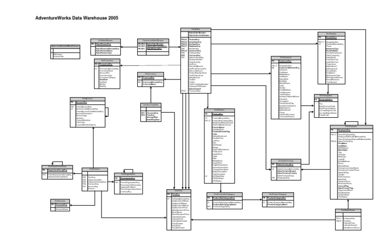 Esquema AdventureWorks Data Warehouse | PDF