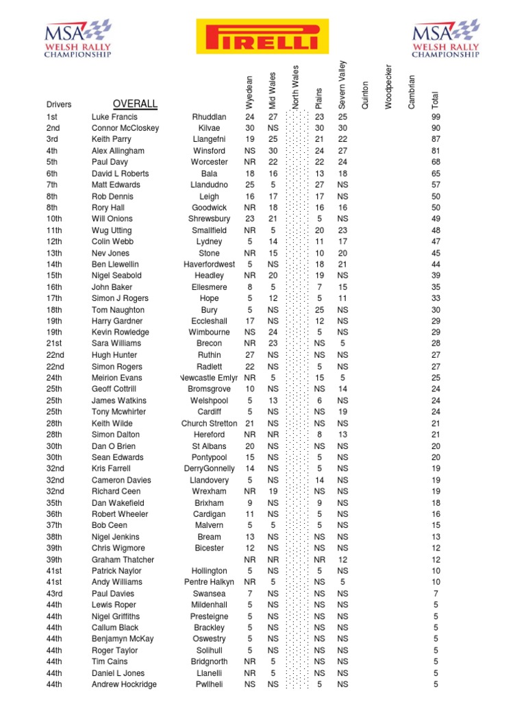 2013 Wyedean Rally Results Summary | PDF