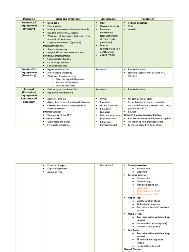 Shoulder Diagnosis Chart