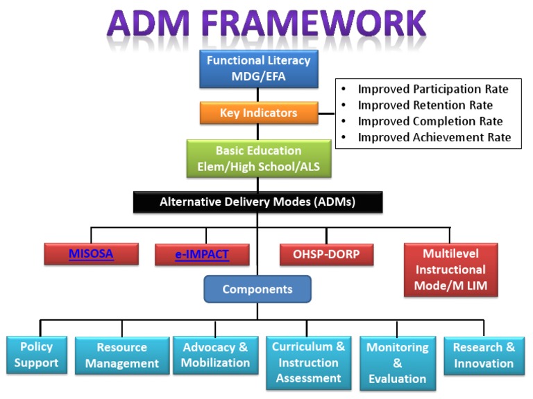Alternative Delivery Modes Framework | PDF