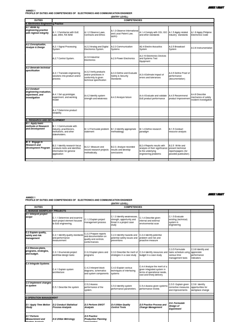 Electronics and Communication Engineer Competencies | PDF | Risk ...