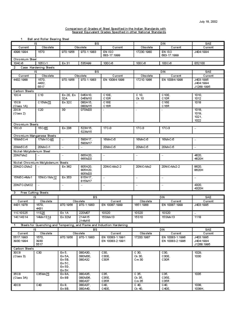Material C15 Equivalent – MATERIAL GRADE COMPARISON TABLE – VLFG