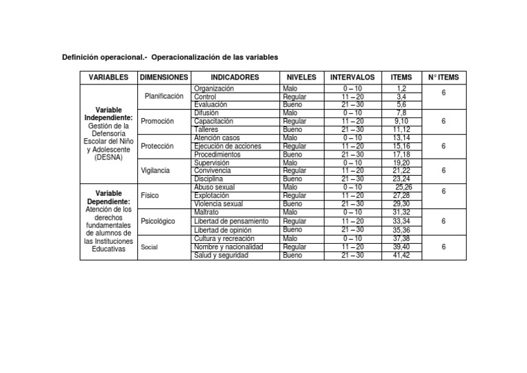 Definición operacional
