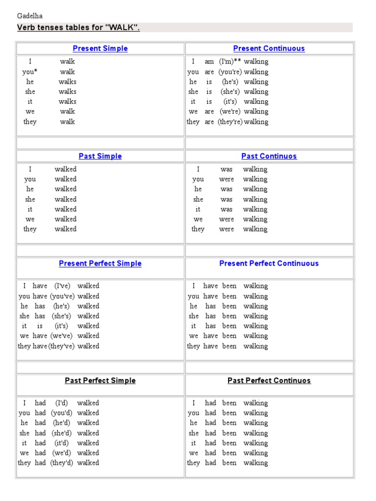 Verb Tenses for 
