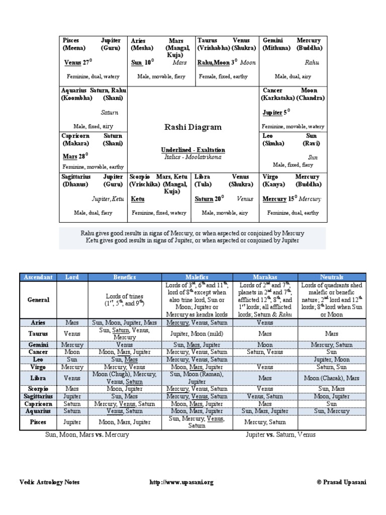 Rashi Diagram: Mars Rahu | PDF | Planets In Astrology | Astrology