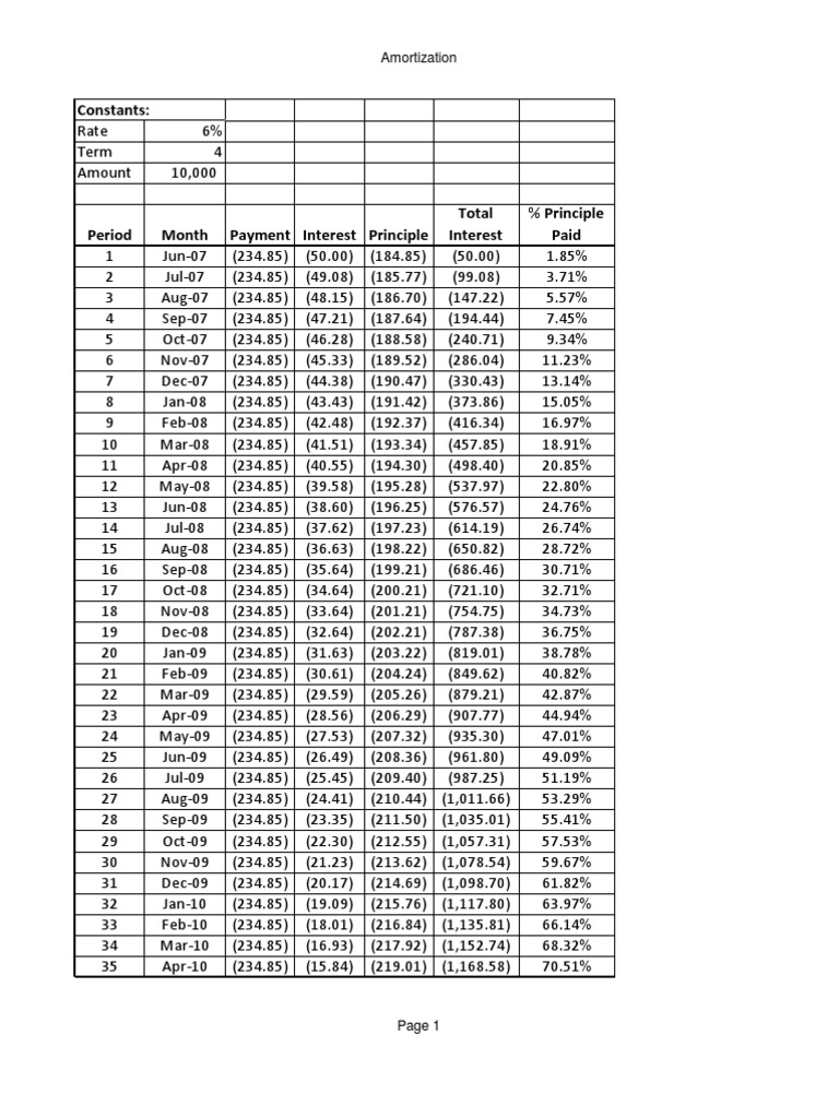 Monthly Amortization Schedule Example | PDF