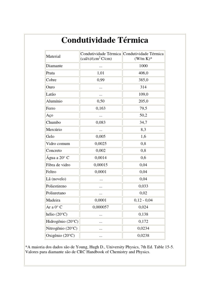 Tabela de Condutividade Termica de Varias Substancias | PDF
