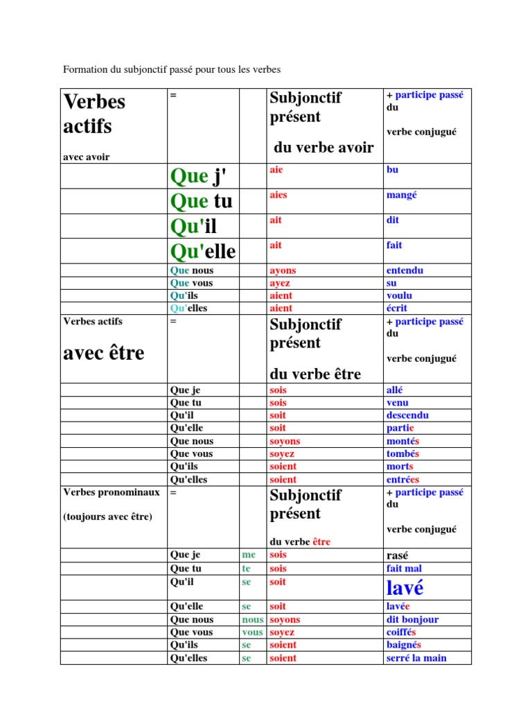 Formation du subjonctif passé pour tous les verbes.docx