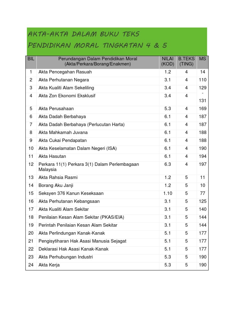 Senarai Akta Dalam Buku Teks Moral