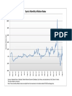 Syria Monthly Inflation