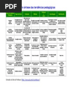 Quadro síntese das tendências pedagógicas