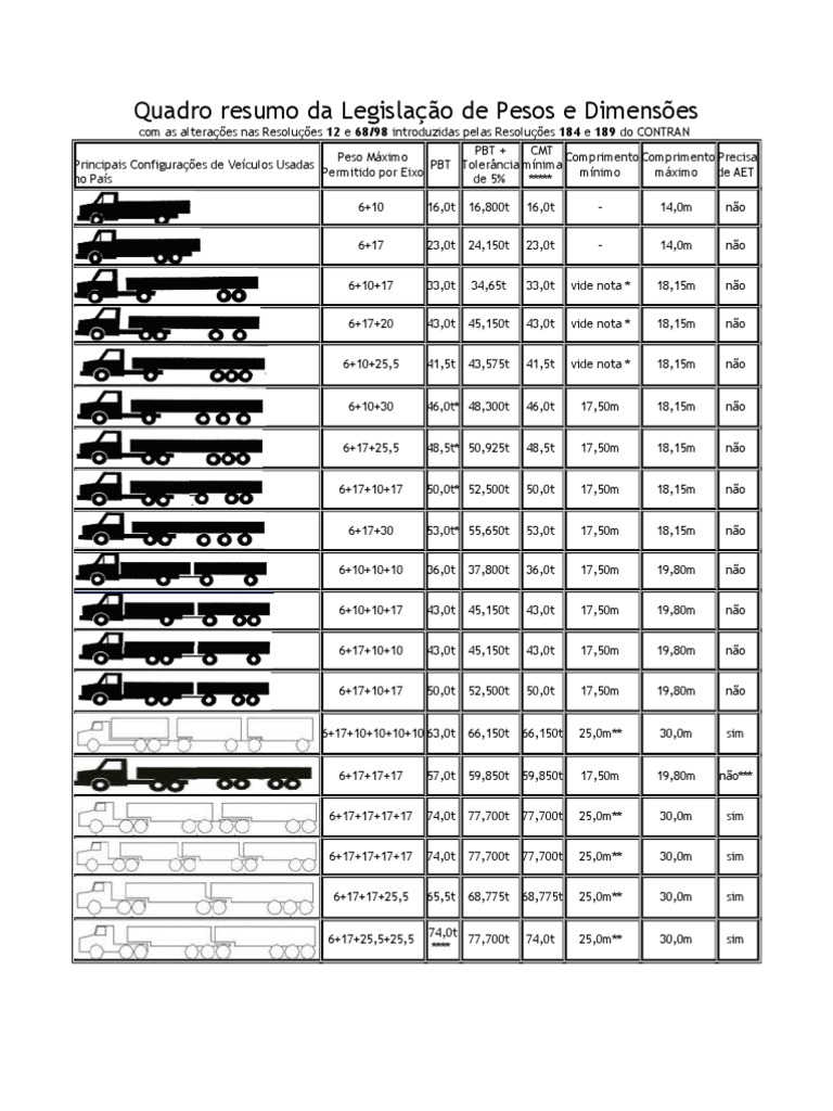 Pesos e Medidas de Veiculos Grandes Veículos Indústrias