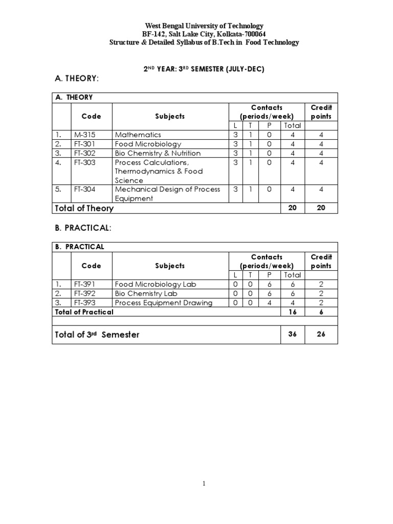 Food Technology Syllabus | Food Preservation | Chemical Equilibrium