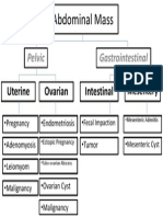 Abdominal Mass