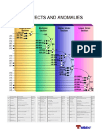 SDH Defects and Anomalies