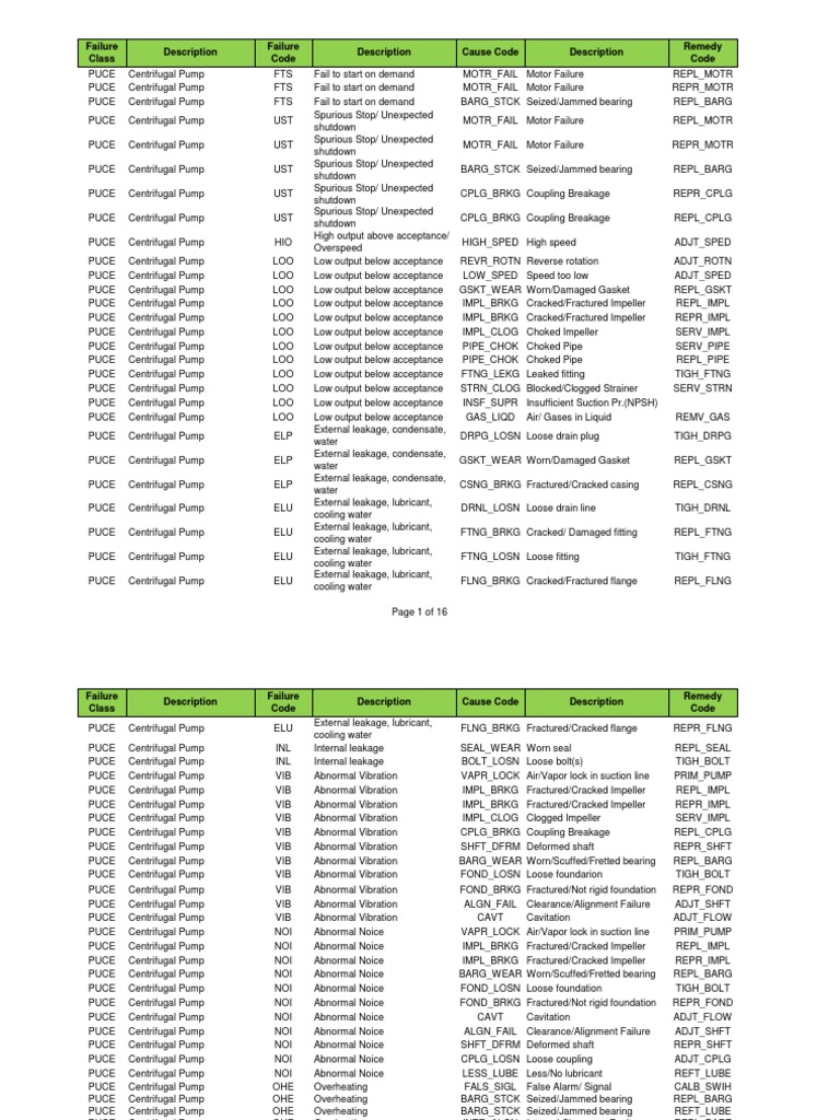 Analysis of Centrifugal Pump Failure Modes and Causes with Associated
