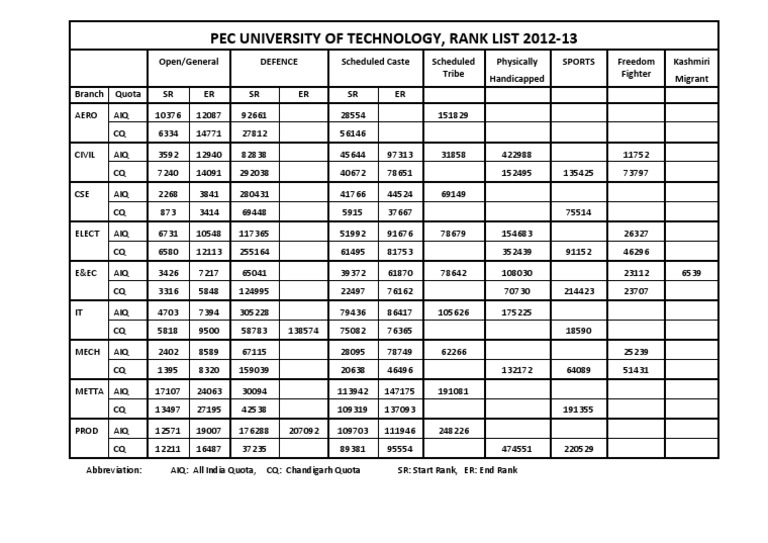 Pec University of Technology, Rank List 2012-13 | PDF
