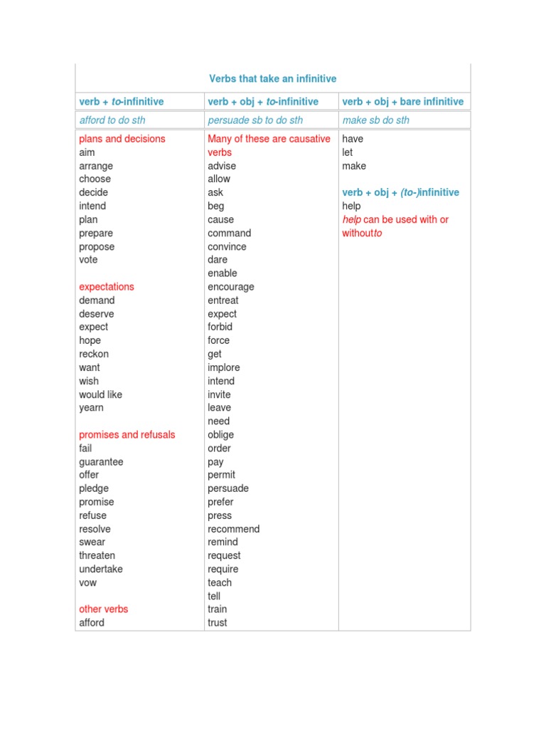 Grammar Guide: Infinitives & -ing Forms | PDF | Syntax | Grammar