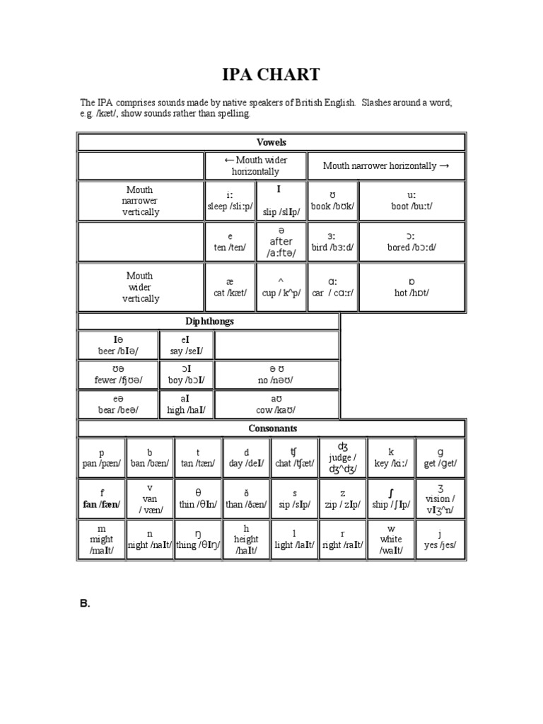 IPA Chart 1 | PDF | Vowel | Phonetics